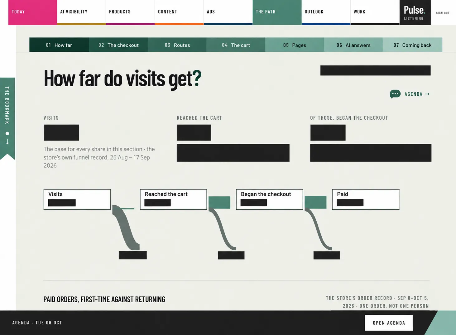 See where visits stop. Once Upon a Book Club BI app in development; private figures removed.