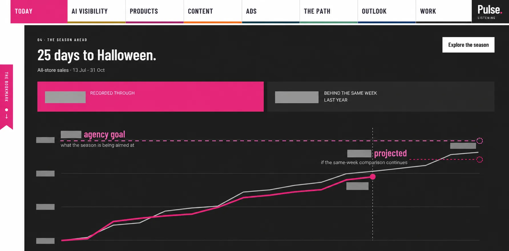 Season outlook · BI app in development; private figures removed